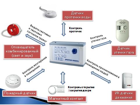 Gsm сигнализация эритея аура 4 инструкция