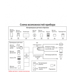 GSM Сигнализация  ИПРо-6
