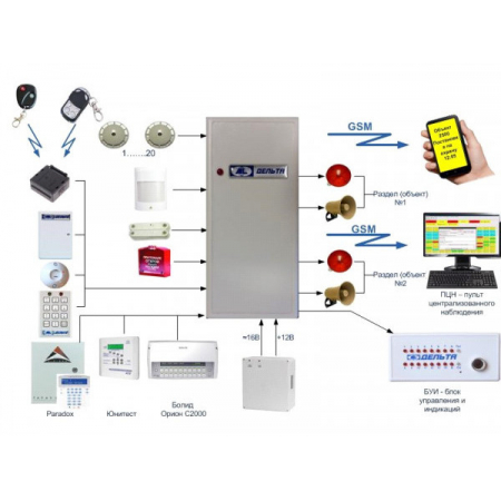 Дельта-GSM-ПАМ (исп. 4.1)