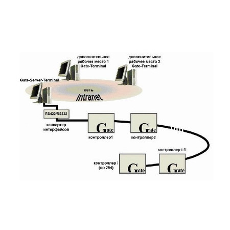 ПО Gate Server Terminal