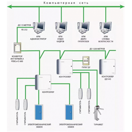 PERCo-CL03-1 контроллер замка (Распродажа. На складе 1 шт.)