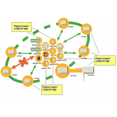 Спектр 868 SX IP65 IND