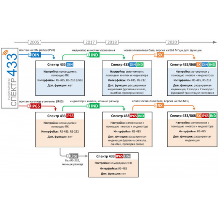 Спектр 433 IP65