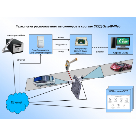 Gate-Ethernet/Wiegand