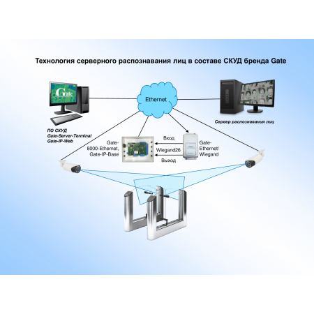 Gate-Ethernet/Wiegand